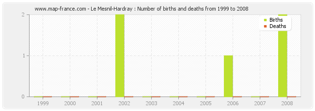 Le Mesnil-Hardray : Number of births and deaths from 1999 to 2008